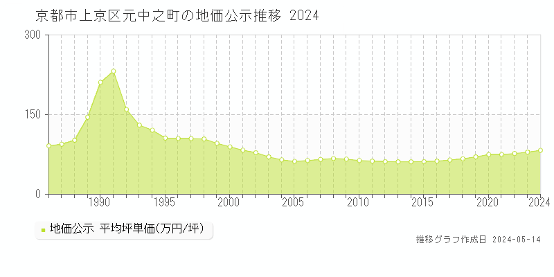 京都市上京区元中之町の地価公示推移グラフ 
