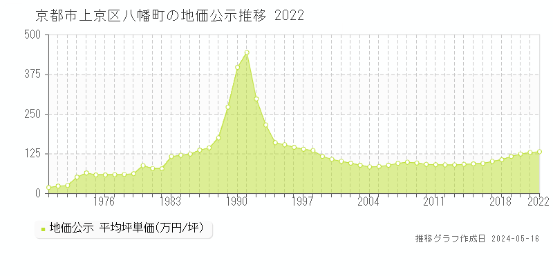 京都市上京区八幡町の地価公示推移グラフ 
