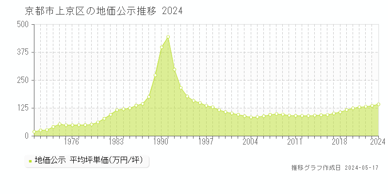 京都市上京区全域の地価公示推移グラフ 