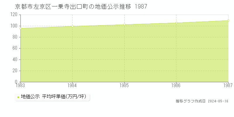 京都市左京区一乗寺出口町の地価公示推移グラフ 