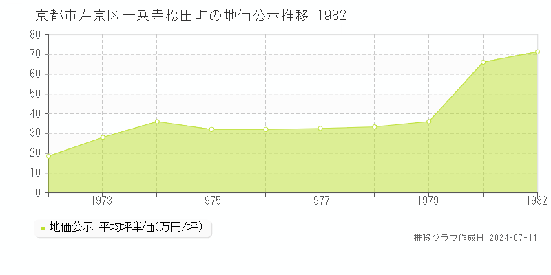 京都市左京区一乗寺松田町の地価公示推移グラフ 