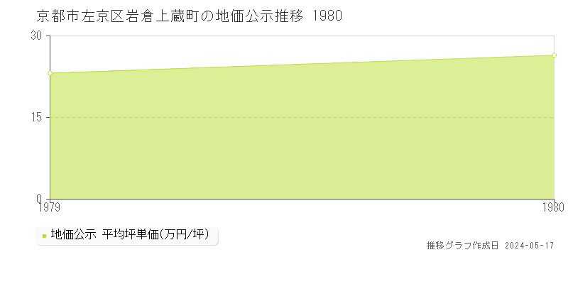 京都市左京区岩倉上蔵町の地価公示推移グラフ 