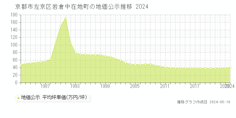 京都市左京区岩倉中在地町の地価公示推移グラフ 