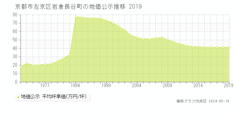 京都市左京区岩倉長谷町の地価公示推移グラフ 