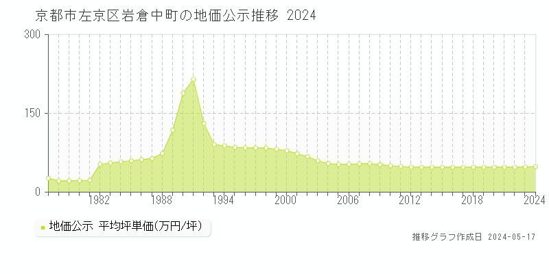 京都市左京区岩倉中町の地価公示推移グラフ 