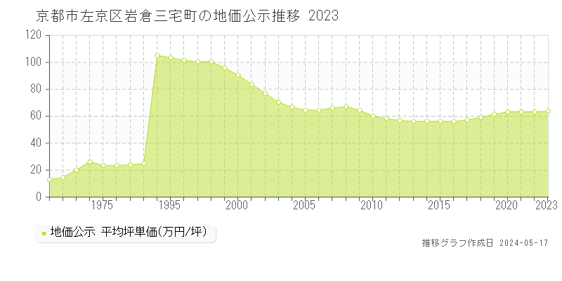 京都市左京区岩倉三宅町の地価公示推移グラフ 