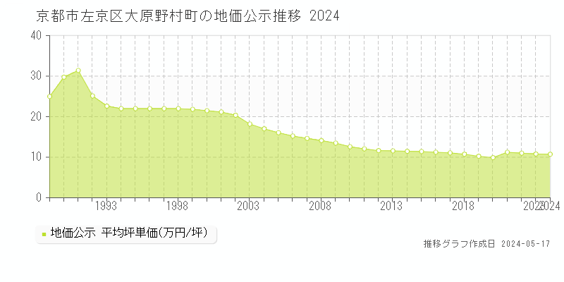 京都市左京区大原野村町の地価公示推移グラフ 