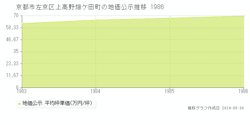 京都市左京区上高野畑ケ田町の地価公示推移グラフ 