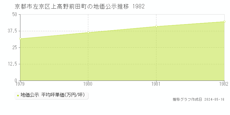 京都市左京区上高野前田町の地価公示推移グラフ 