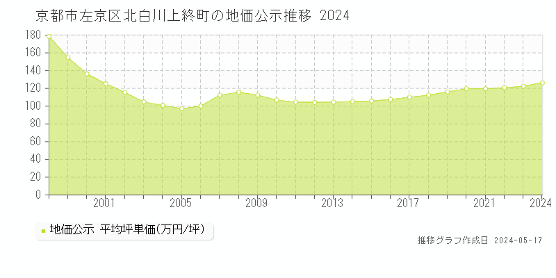 京都市左京区北白川上終町の地価公示推移グラフ 