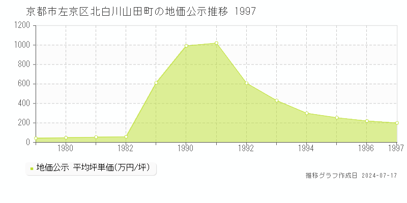 京都市左京区北白川山田町の地価公示推移グラフ 
