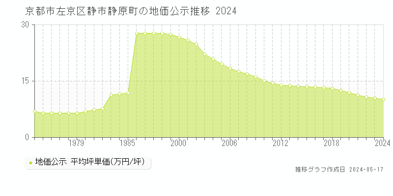 京都市左京区静市静原町の地価公示推移グラフ 