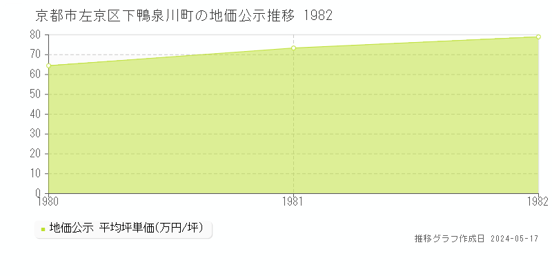 京都市左京区下鴨泉川町の地価公示推移グラフ 