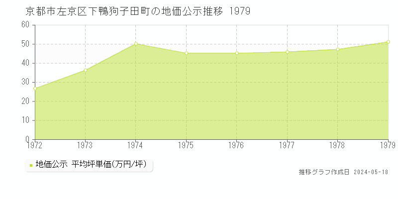 京都市左京区下鴨狗子田町の地価公示推移グラフ 