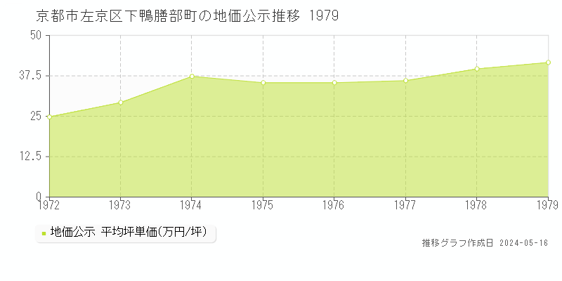 京都市左京区下鴨膳部町の地価公示推移グラフ 