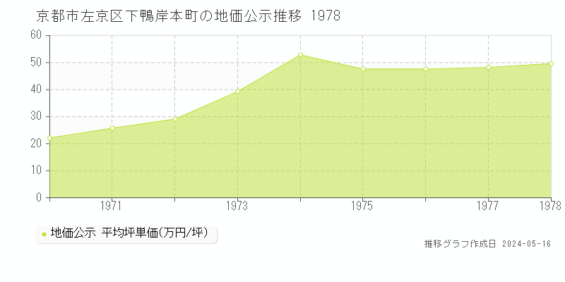 京都市左京区下鴨岸本町の地価公示推移グラフ 