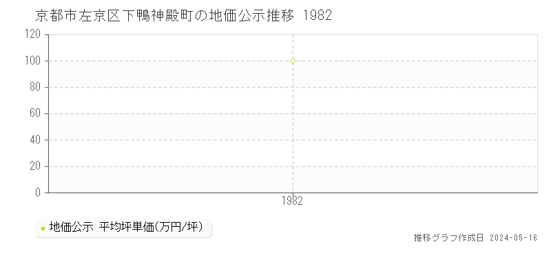 京都市左京区下鴨神殿町の地価公示推移グラフ 