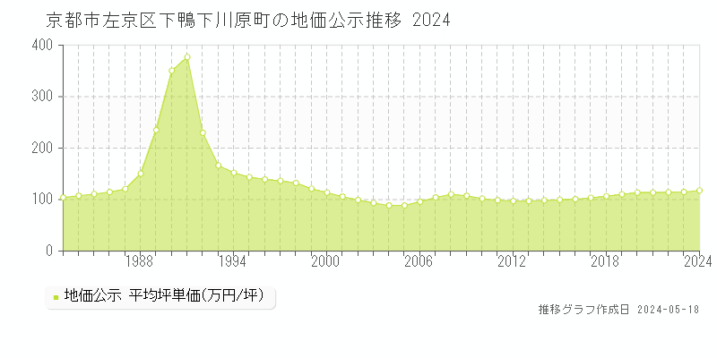 京都市左京区下鴨下川原町の地価公示推移グラフ 