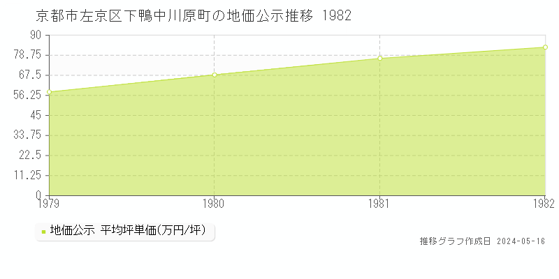京都市左京区下鴨中川原町の地価公示推移グラフ 
