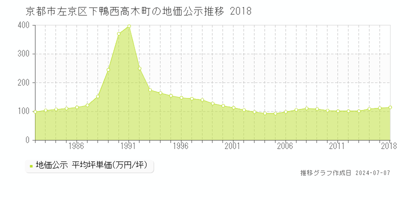 京都市左京区下鴨西高木町の地価公示推移グラフ 