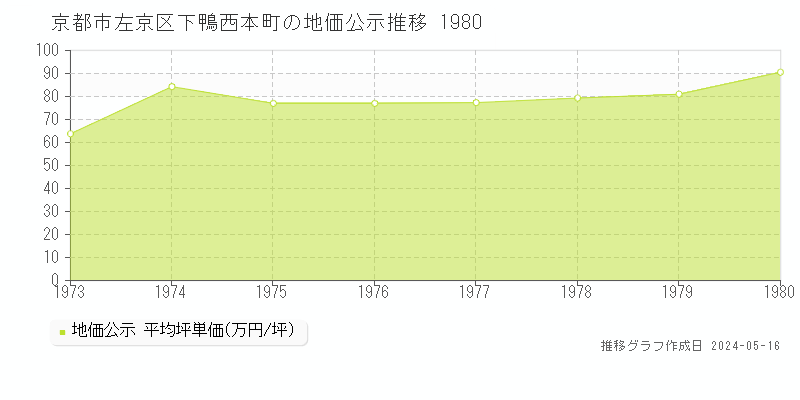 京都市左京区下鴨西本町の地価公示推移グラフ 