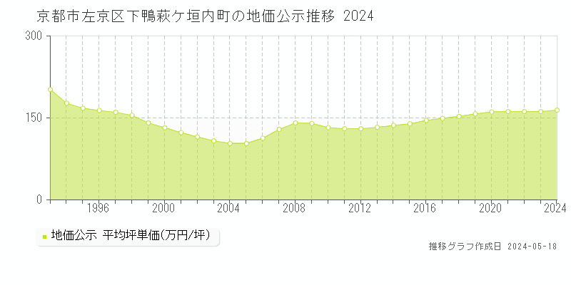 京都市左京区下鴨萩ケ垣内町の地価公示推移グラフ 