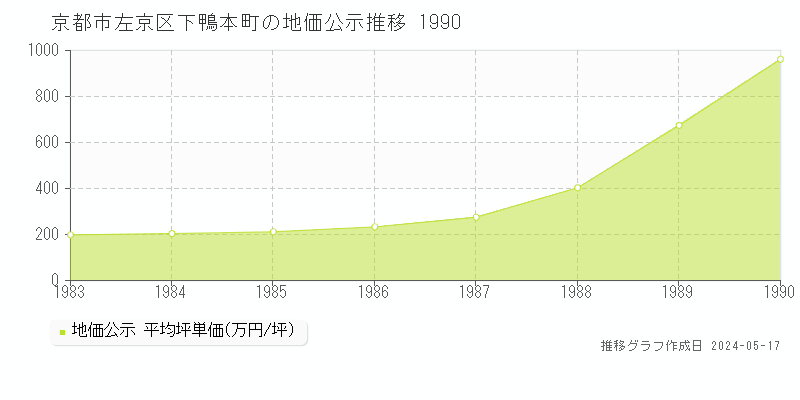 京都市左京区下鴨本町の地価公示推移グラフ 