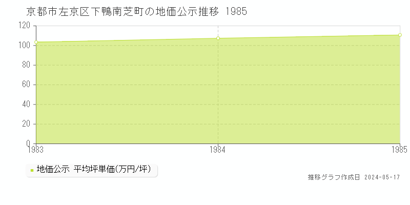 京都市左京区下鴨南芝町の地価公示推移グラフ 