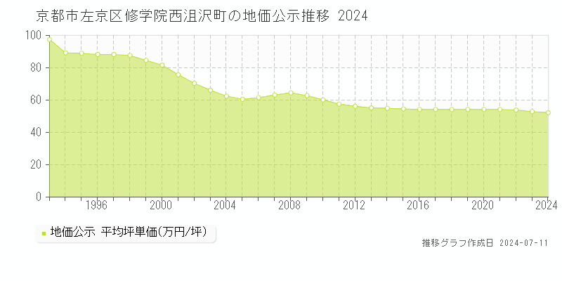 京都市左京区修学院西沮沢町の地価公示推移グラフ 