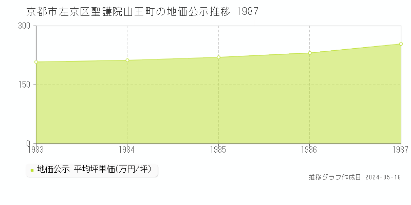 京都市左京区聖護院山王町の地価公示推移グラフ 