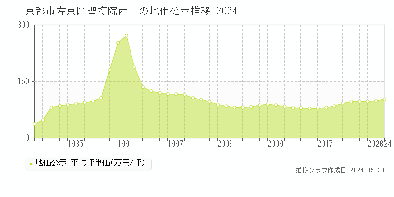 京都市左京区聖護院西町の地価公示推移グラフ 