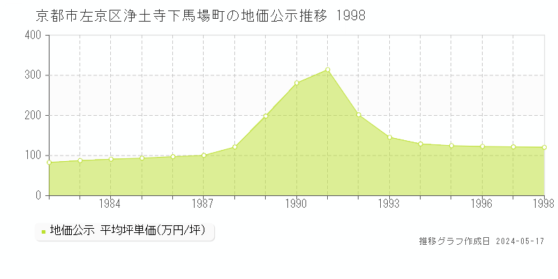 京都市左京区浄土寺下馬場町の地価公示推移グラフ 