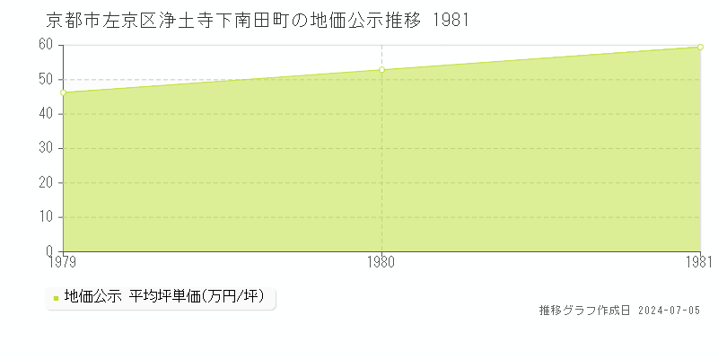 京都市左京区浄土寺下南田町の地価公示推移グラフ 