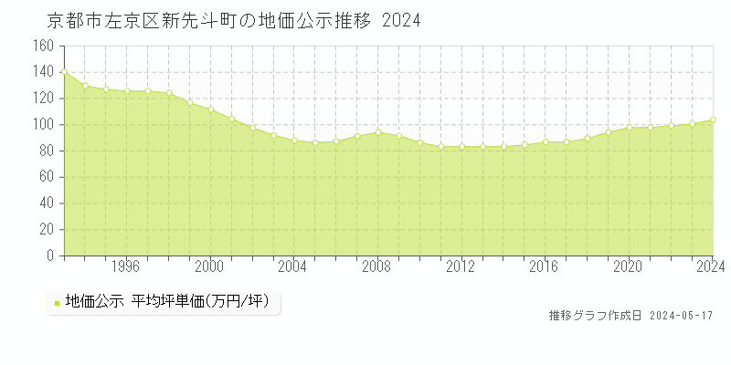 京都市左京区新先斗町の地価公示推移グラフ 
