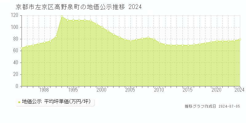 京都市左京区高野泉町の地価公示推移グラフ 
