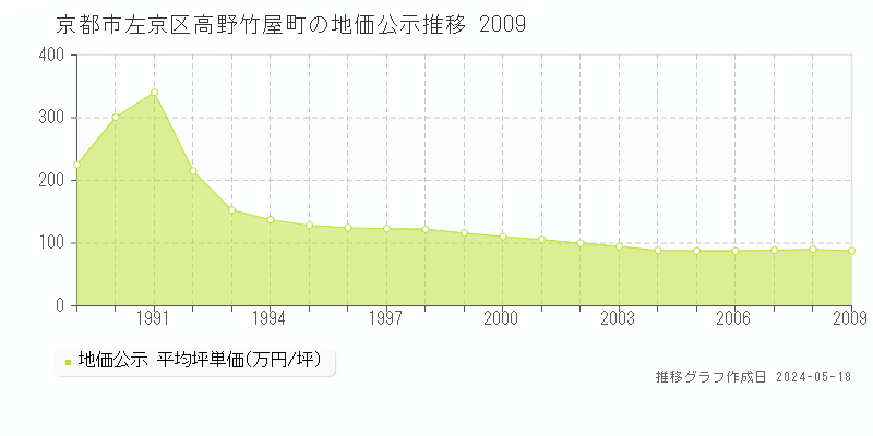 京都市左京区高野竹屋町の地価公示推移グラフ 