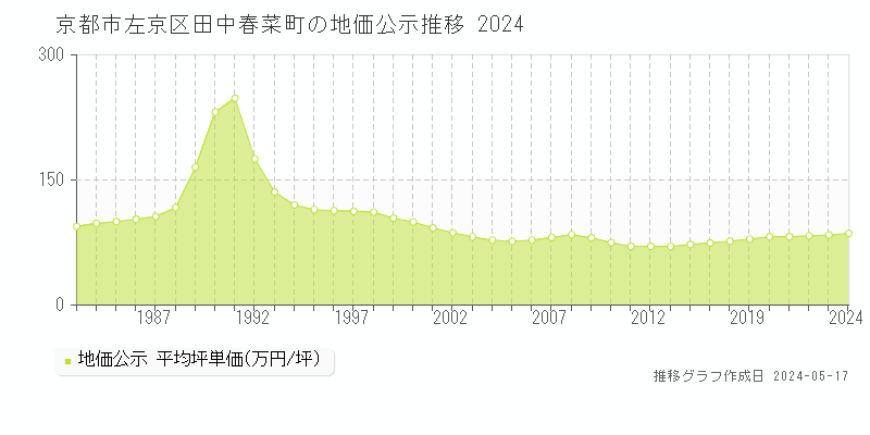 京都市左京区田中春菜町の地価公示推移グラフ 