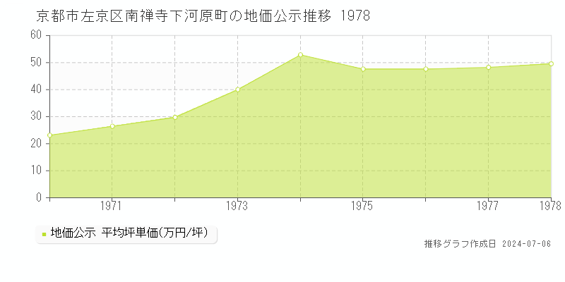京都市左京区南禅寺下河原町の地価公示推移グラフ 