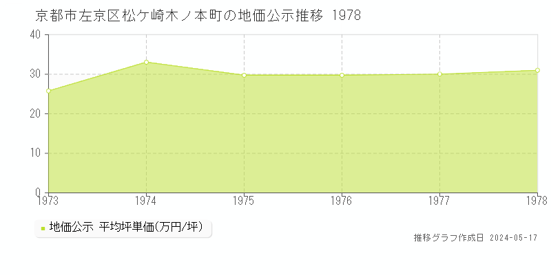 京都市左京区松ケ崎木ノ本町の地価公示推移グラフ 