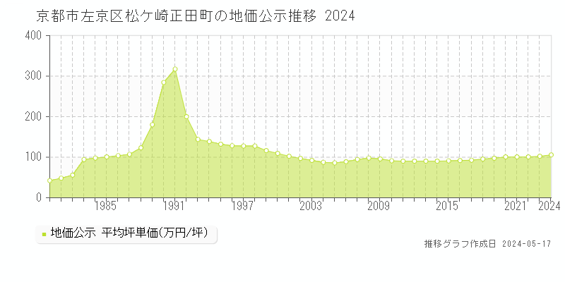 京都市左京区松ケ崎正田町の地価公示推移グラフ 