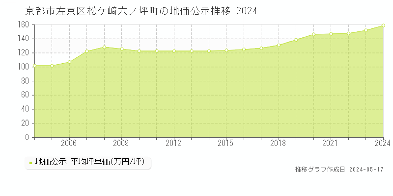 京都市左京区松ケ崎六ノ坪町の地価公示推移グラフ 