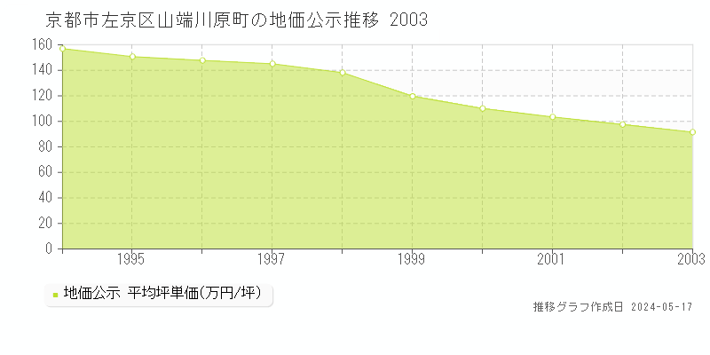 京都市左京区山端川原町の地価公示推移グラフ 