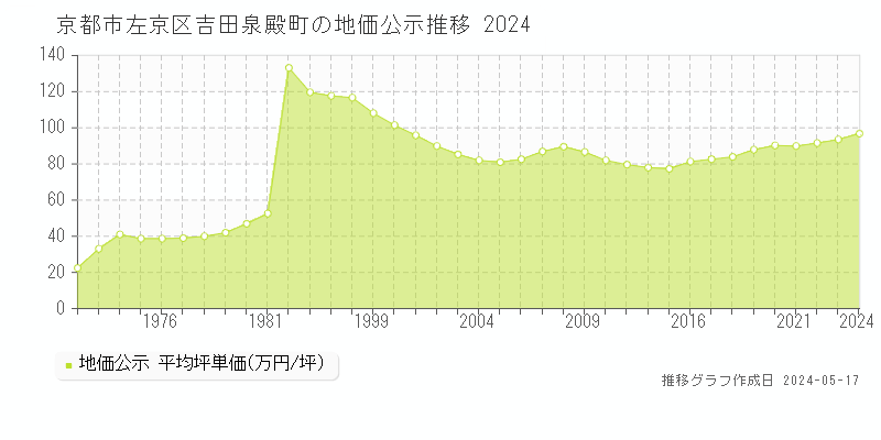 京都市左京区吉田泉殿町の地価公示推移グラフ 