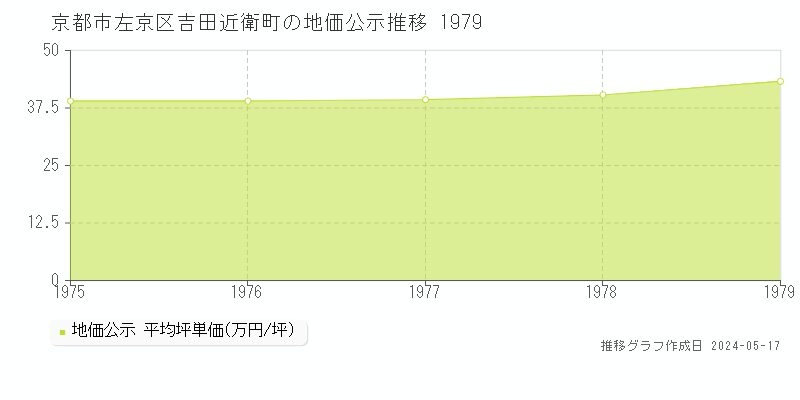 京都市左京区吉田近衛町の地価公示推移グラフ 