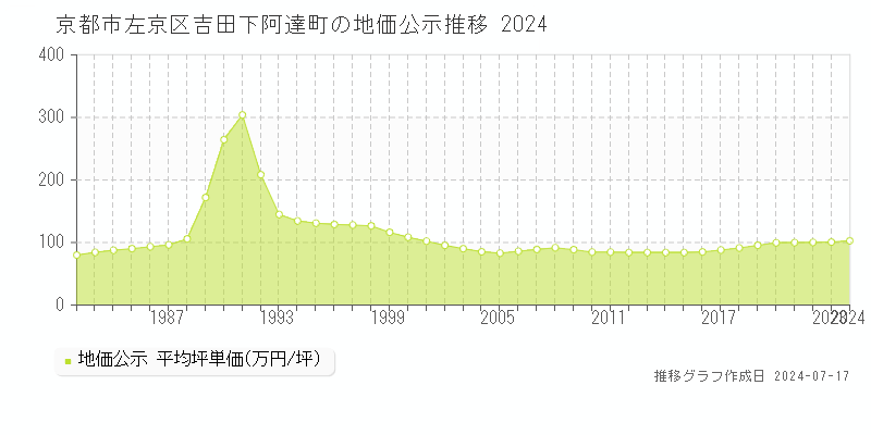 京都市左京区吉田下阿達町の地価公示推移グラフ 