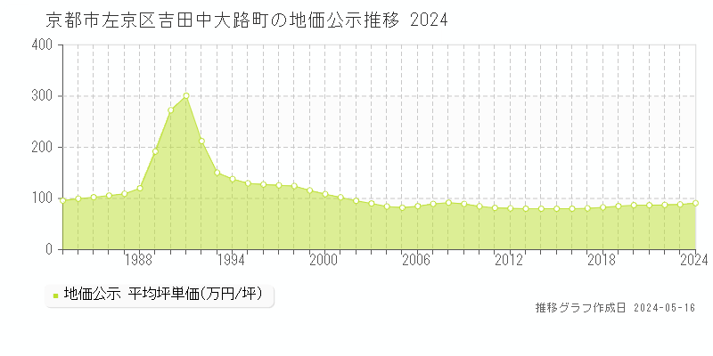 京都市左京区吉田中大路町の地価公示推移グラフ 