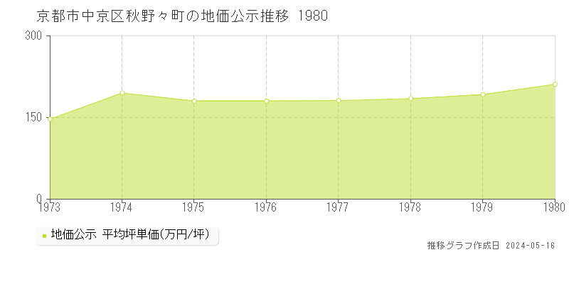 京都市中京区秋野々町の地価公示推移グラフ 