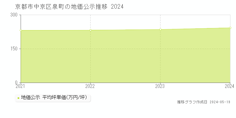 京都市中京区泉町の地価公示推移グラフ 