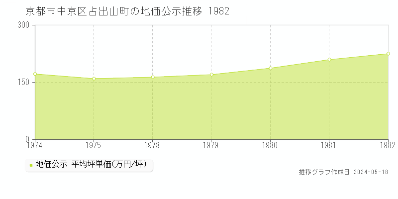 京都市中京区占出山町の地価公示推移グラフ 