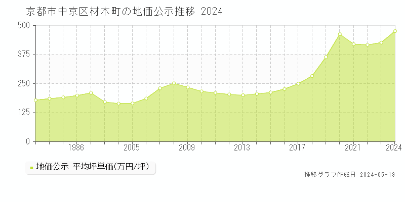京都市中京区材木町の地価公示推移グラフ 